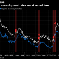 Under Trump, Black Unemployment Lowest Since 1972