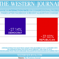 STUDY: GOP pages suffer 26.8% larger decline than Dems after Facebook algorithm change
