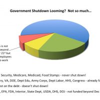 Do Americans really worry about the non-shutdown ‘government shutdown’?